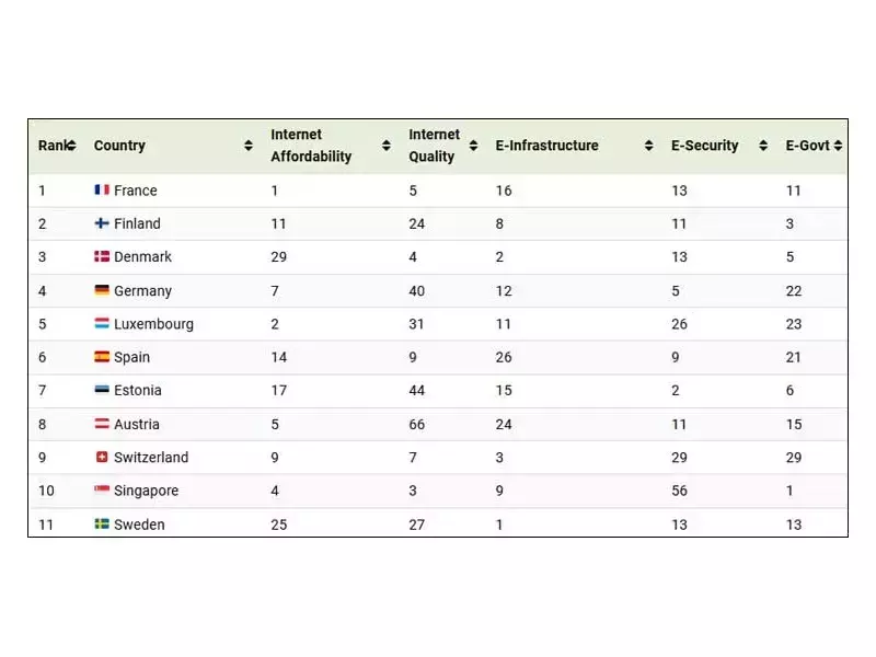 Глобален индекс нарежда България 40-та в света (последна в ЕС) по дигитално благосъстояние
